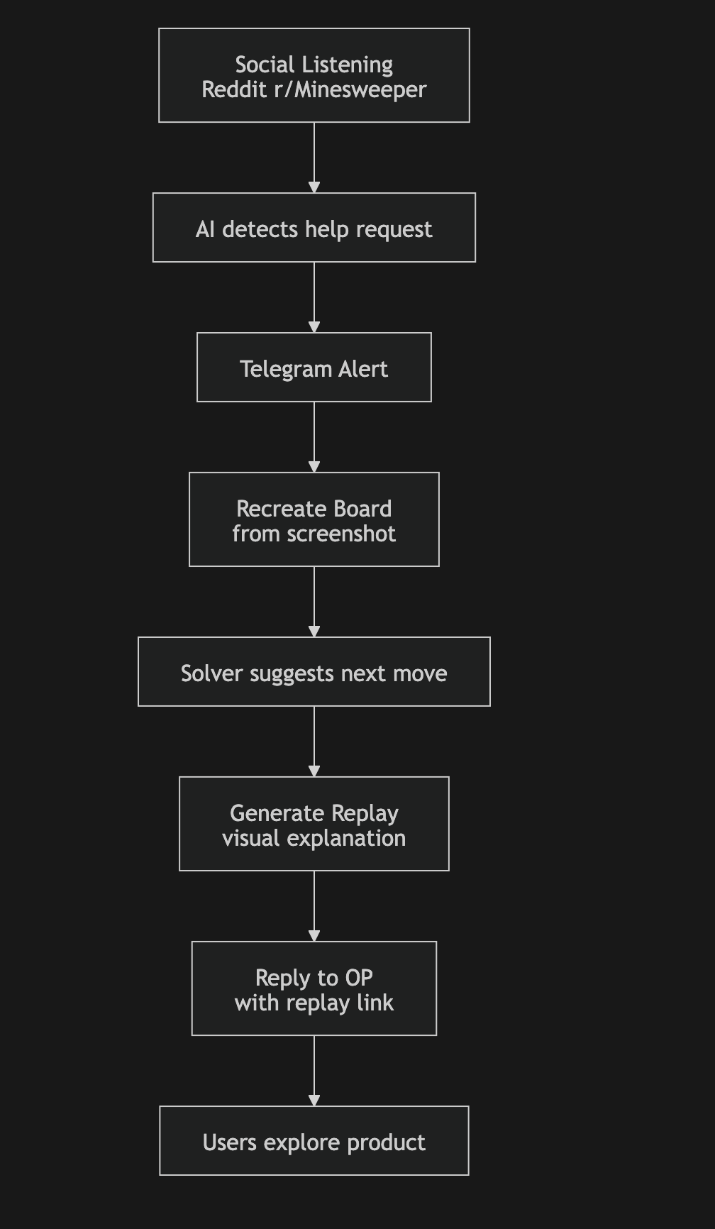Workflow diagram